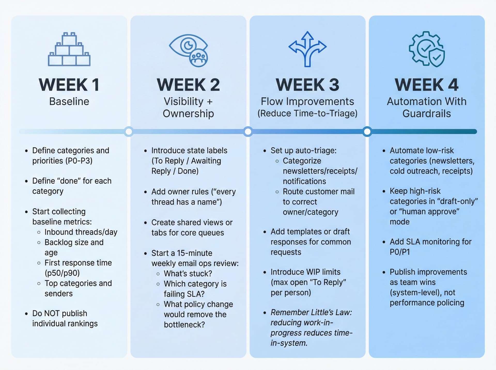 4-week phased rollout timeline showing progressive implementation from baseline metrics to full automation