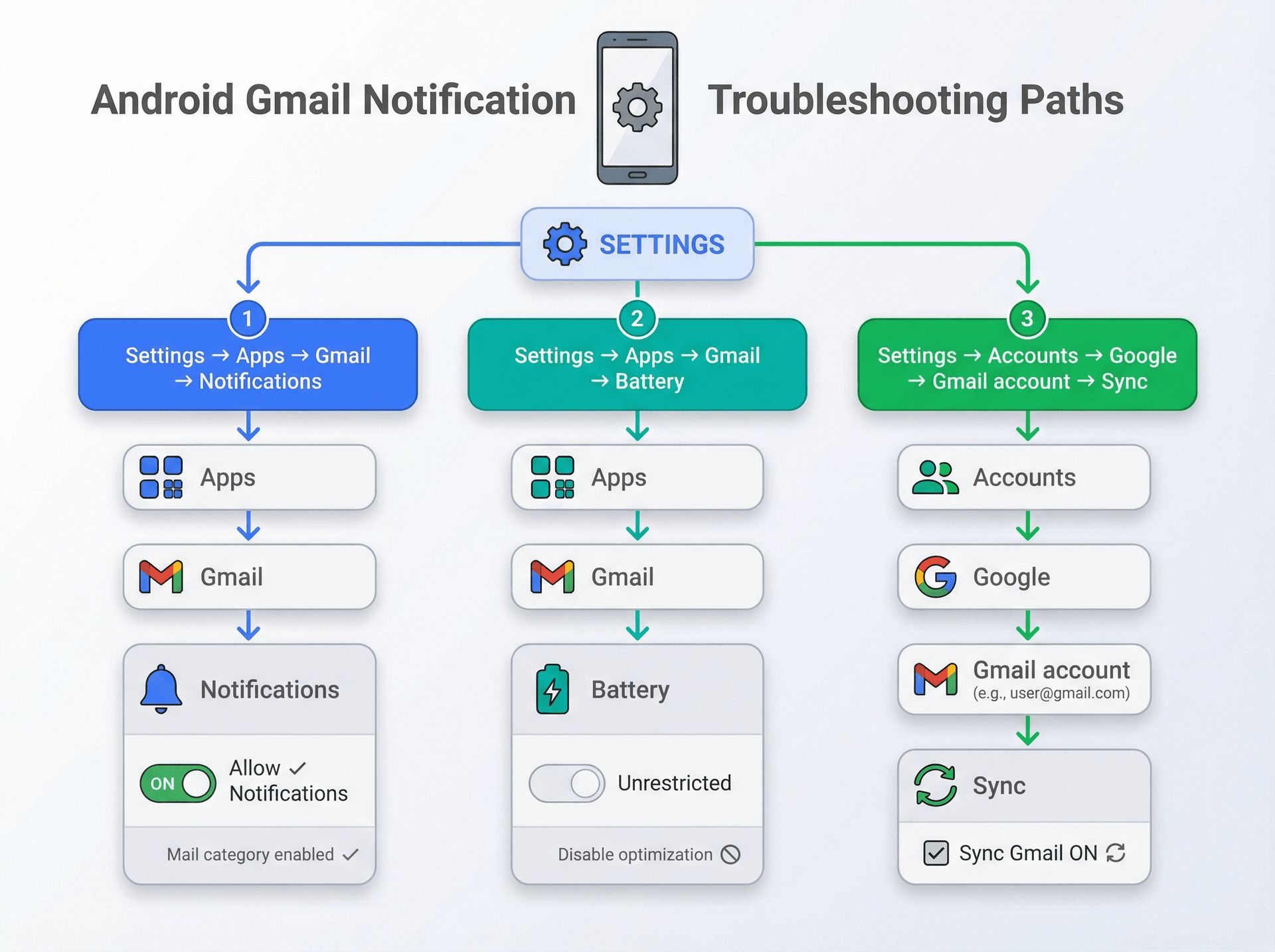 Visual guide showing Android Settings paths to fix Gmail notifications: Notifications, Battery, and Sync settings branches