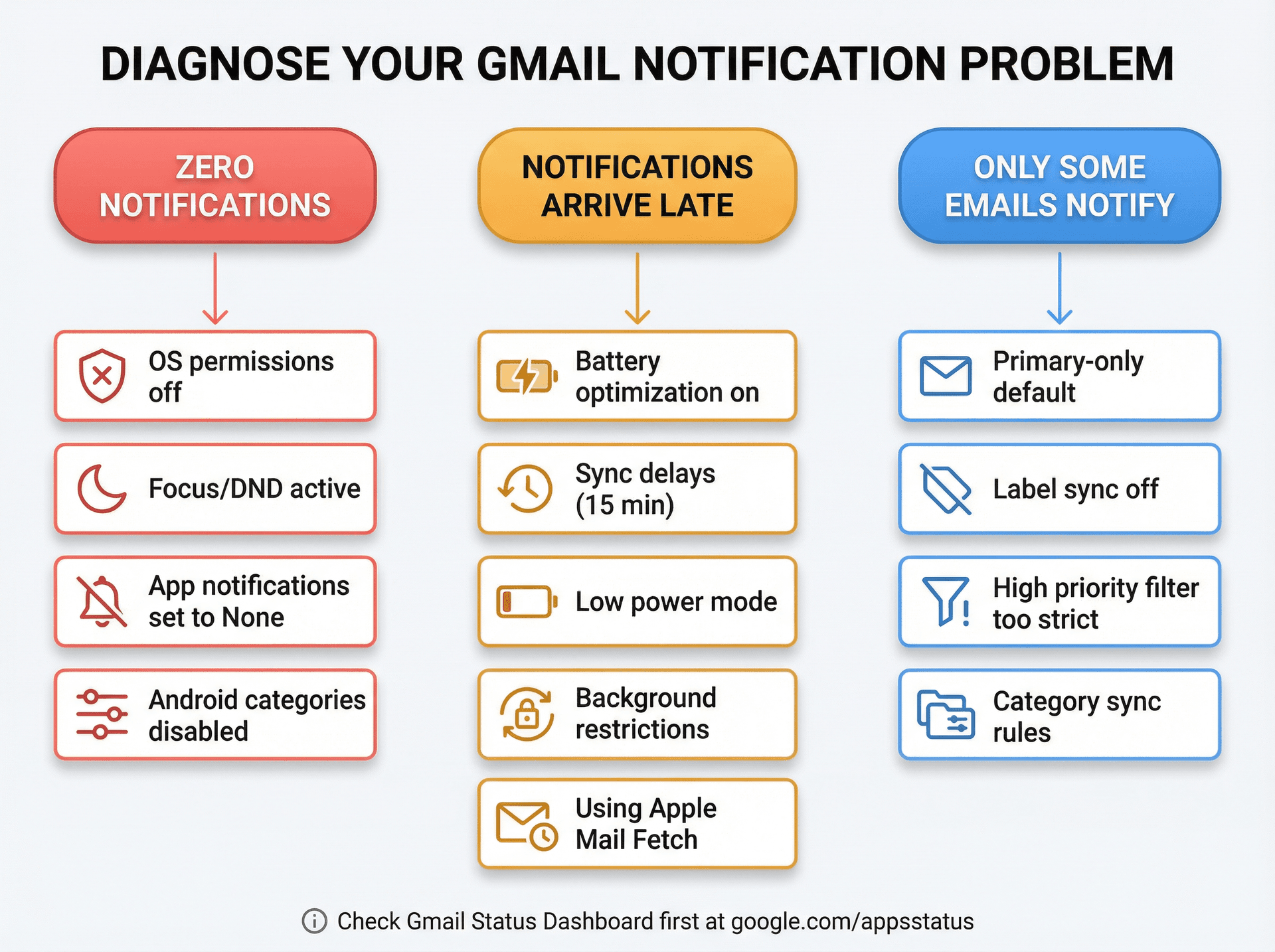 Diagnostic flowchart showing how to identify and troubleshoot Gmail notification problems based on symptoms