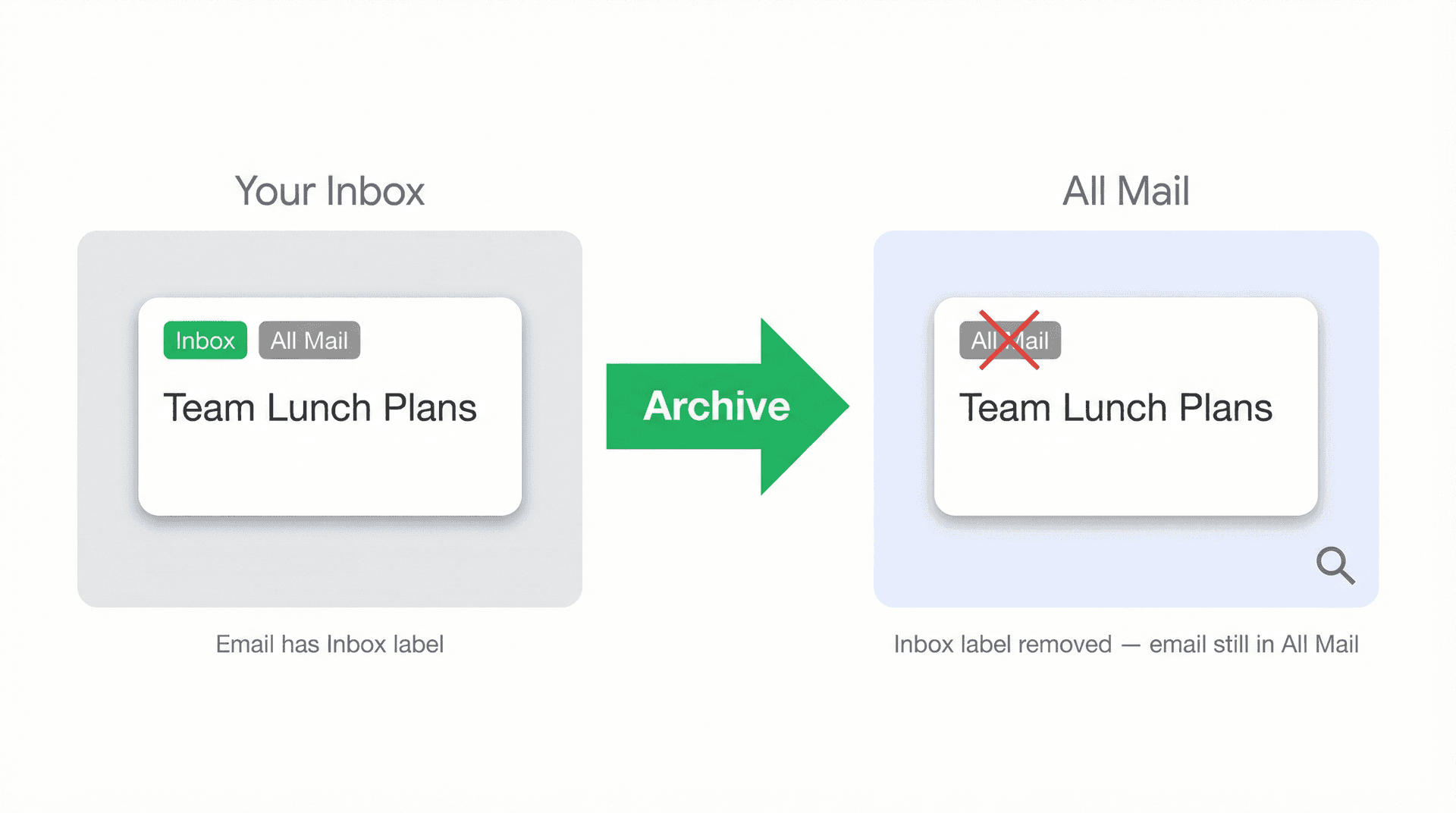 Diagram showing Gmail archiving removes the Inbox label from an email conversation, which then lives in All Mail — fully searchable and safe