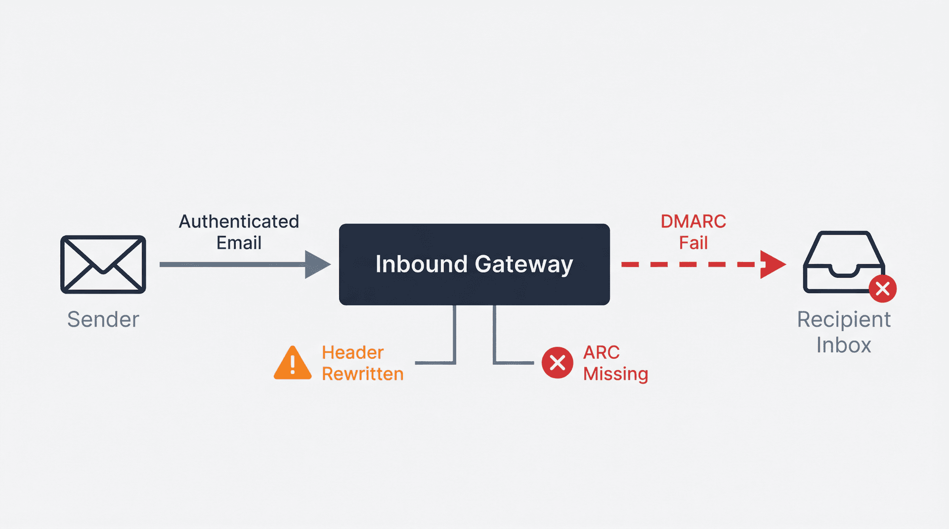 Diagram showing how an email routing gateway can silently break SPF, DKIM, and ARC authentication checks